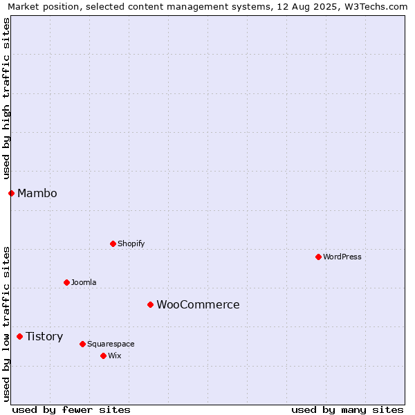 Market position of WooCommerce vs. Tistory vs. Mambo