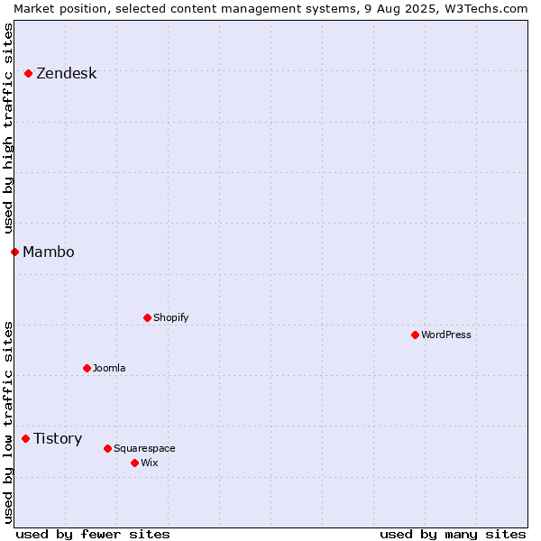 Market position of Zendesk vs. Tistory vs. Mambo