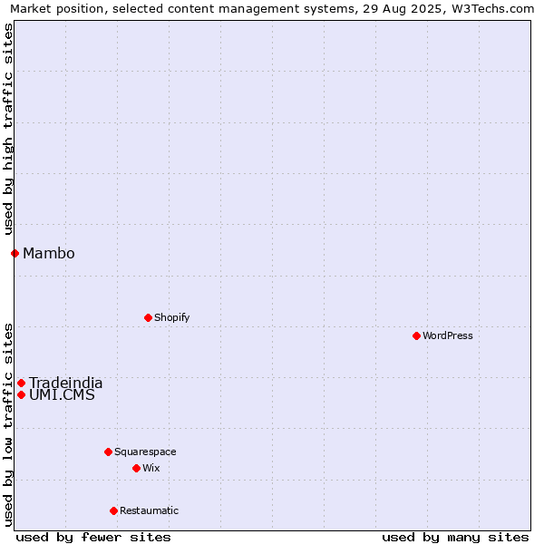 Market position of UMI.CMS vs. Tradeindia vs. Mambo
