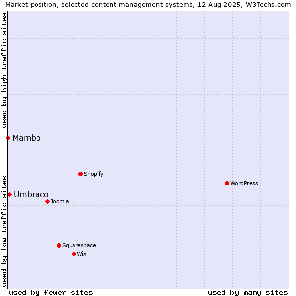 Market position of Umbraco vs. Mambo