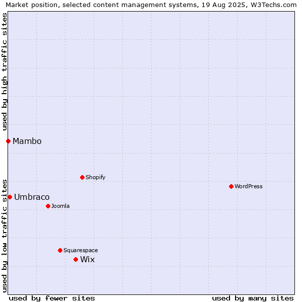 Market position of Wix vs. Umbraco vs. Mambo