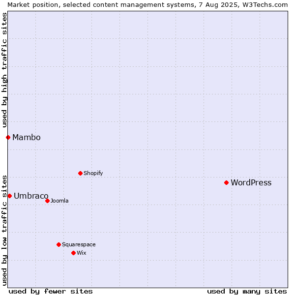Market position of WordPress vs. Umbraco vs. Mambo