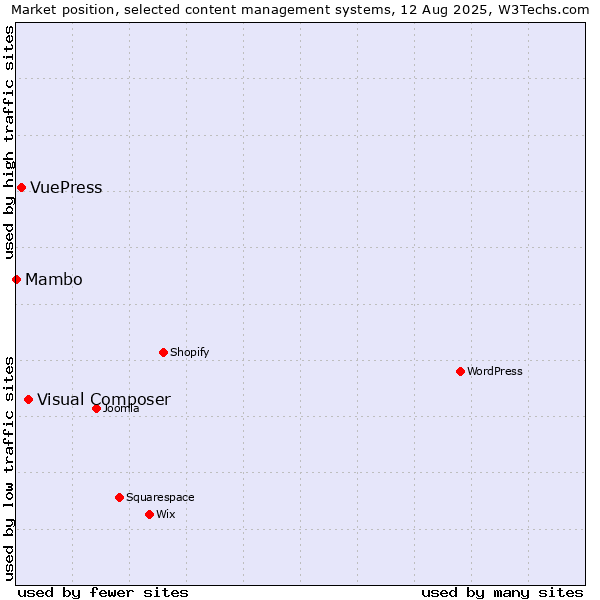 Market position of Visual Composer vs. VuePress vs. Mambo