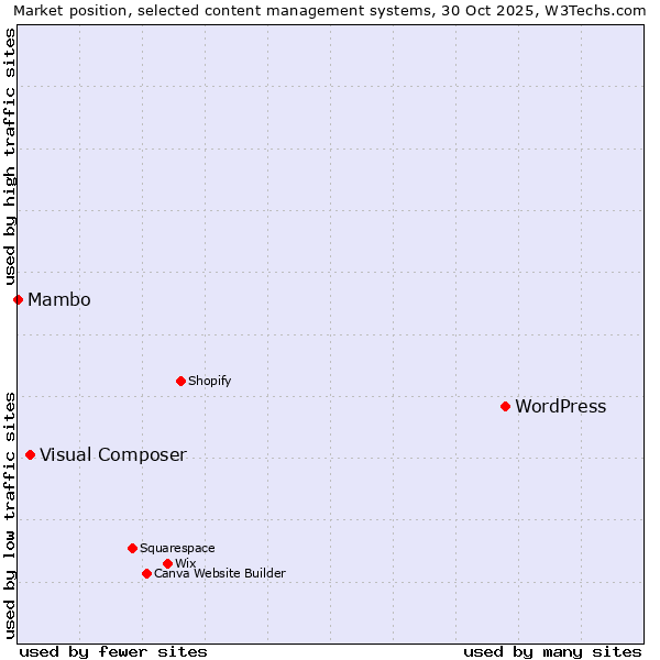 Market position of WordPress vs. Visual Composer vs. Mambo