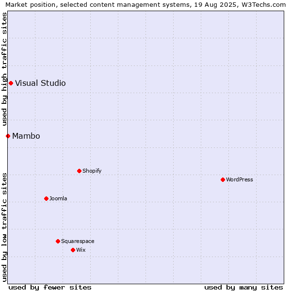 Market position of Visual Studio vs. Mambo