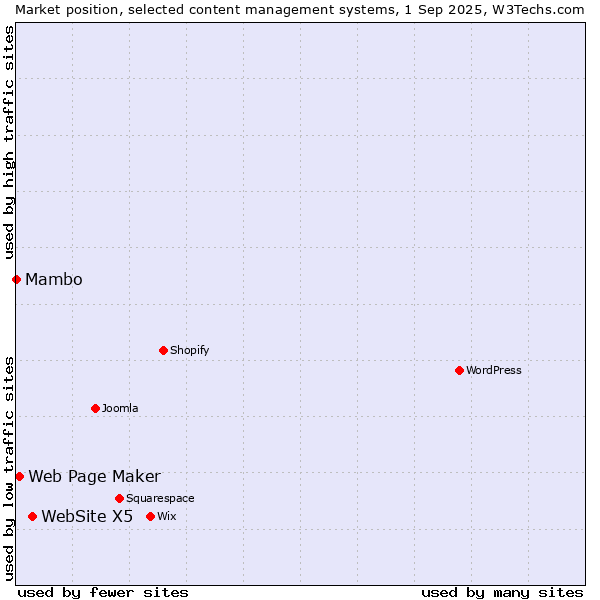 Market position of WebSite X5 vs. Web Page Maker vs. Mambo