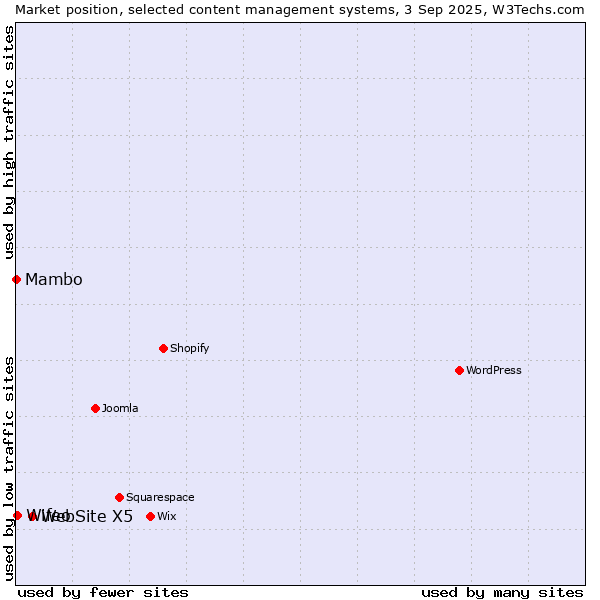 Market position of WebSite X5 vs. Wifeo vs. Mambo