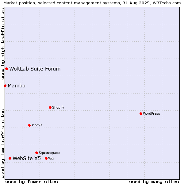 Market position of WebSite X5 vs. WoltLab Suite Forum vs. Mambo