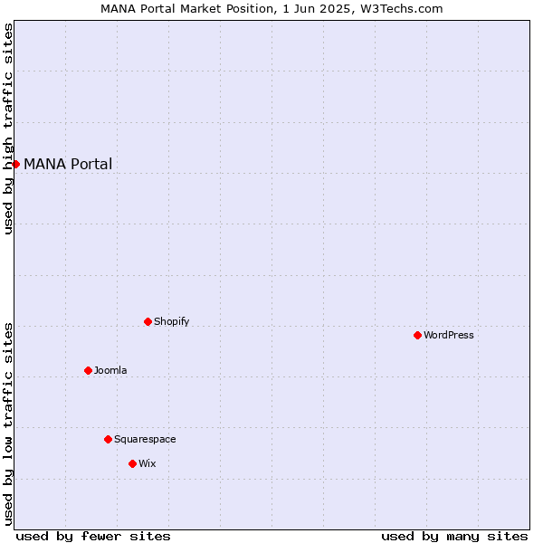 Market position of MANA Portal