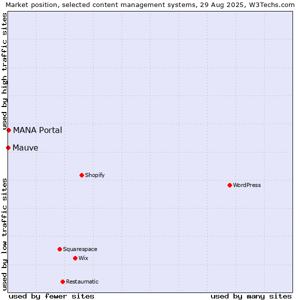 Market position of MANA Portal vs. Mauve