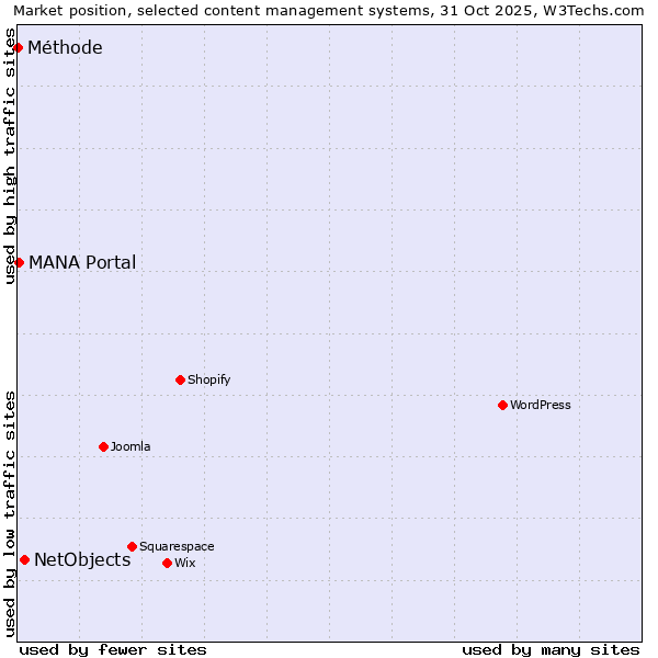 Market position of NetObjects vs. MANA Portal vs. Méthode
