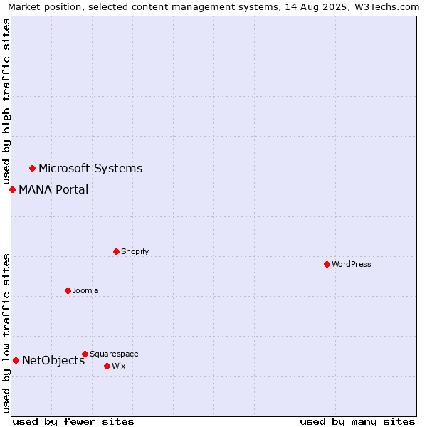 Market position of Microsoft Systems vs. NetObjects vs. MANA Portal