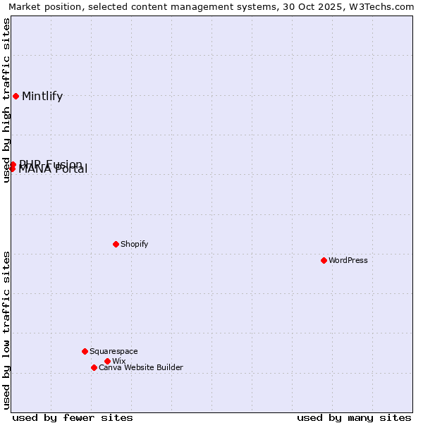 Market position of Mintlify vs. PHP-Fusion vs. MANA Portal