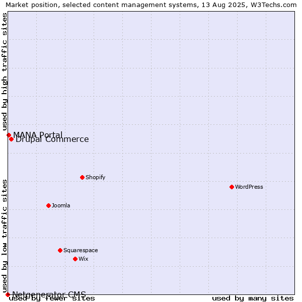 Market position of Drupal Commerce vs. MANA Portal vs. Netgenerator CMS