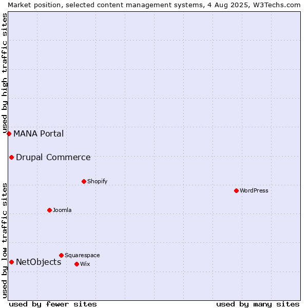 Market position of Drupal Commerce vs. NetObjects vs. MANA Portal