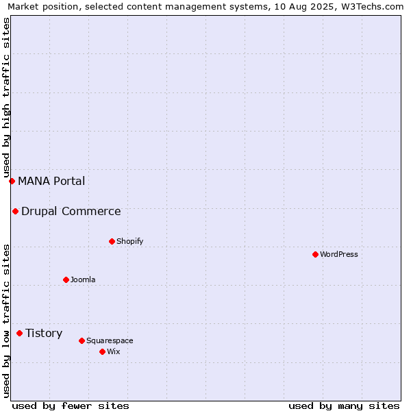 Market position of Tistory vs. Drupal Commerce vs. MANA Portal