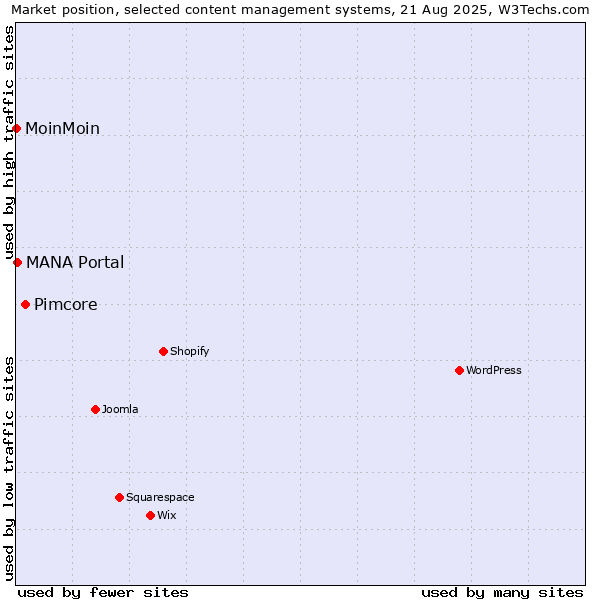 Market position of Pimcore vs. MANA Portal vs. MoinMoin