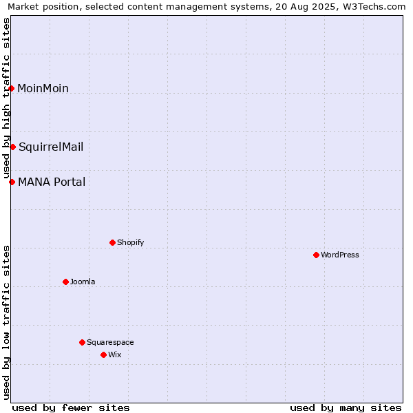 Market position of SquirrelMail vs. MANA Portal vs. MoinMoin