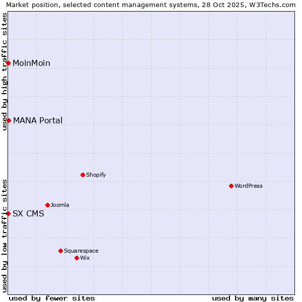 Market position of MANA Portal vs. MoinMoin vs. SX CMS