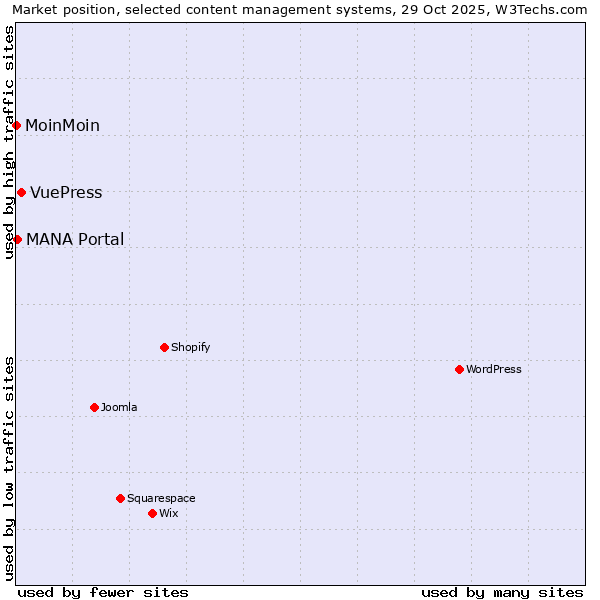 Market position of VuePress vs. MANA Portal vs. MoinMoin