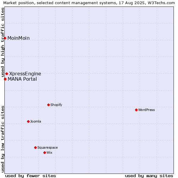 Market position of XpressEngine vs. MANA Portal vs. MoinMoin
