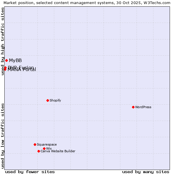 Market position of MyBB vs. PHP-Fusion vs. MANA Portal