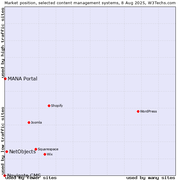 Market position of NetObjects vs. MANA Portal vs. Navigate CMS