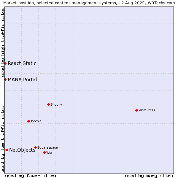 Market position of NetObjects vs. MANA Portal vs. React Static