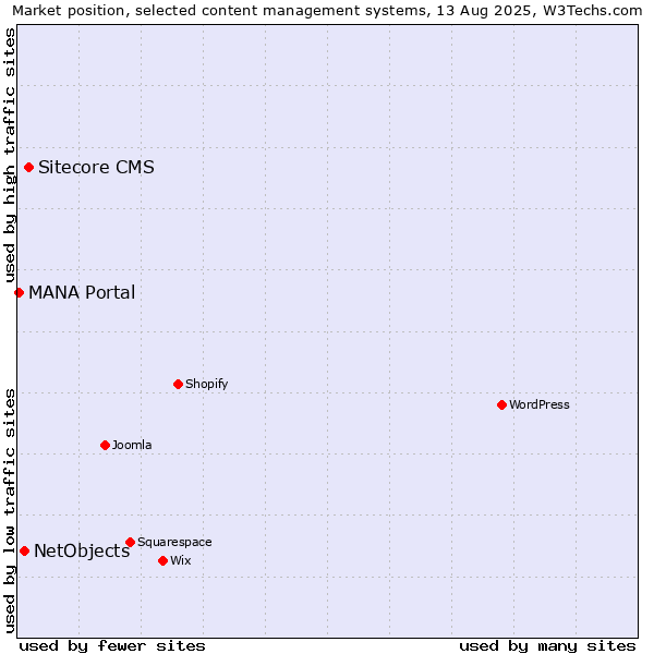 Market position of Sitecore CMS vs. NetObjects vs. MANA Portal