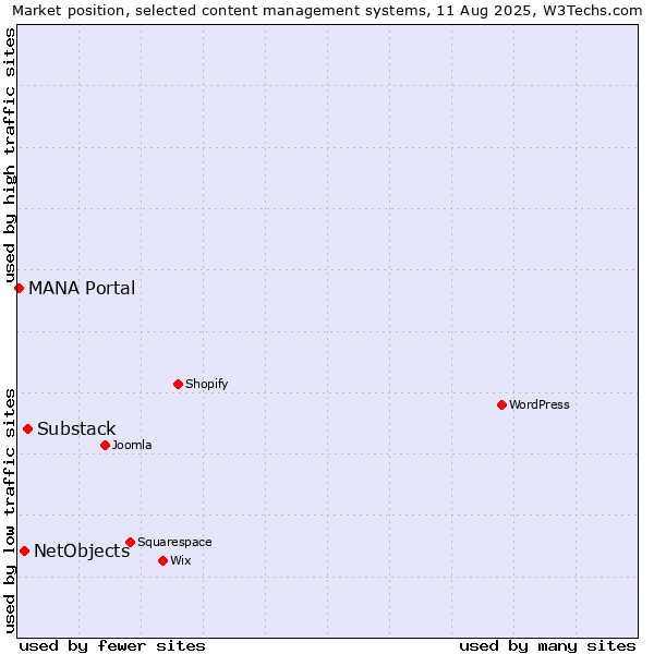 Market position of Substack vs. NetObjects vs. MANA Portal