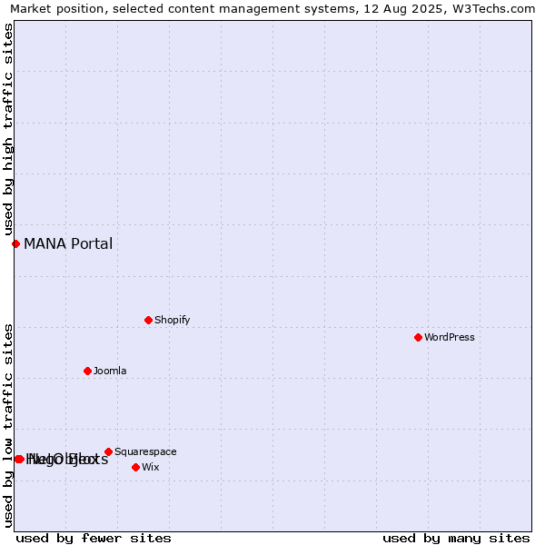 Market position of NetObjects vs. Hugo Blox vs. MANA Portal