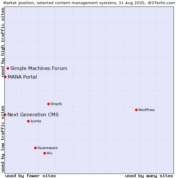 Market position of Simple Machines Forum vs. MANA Portal vs. Next Generation CMS