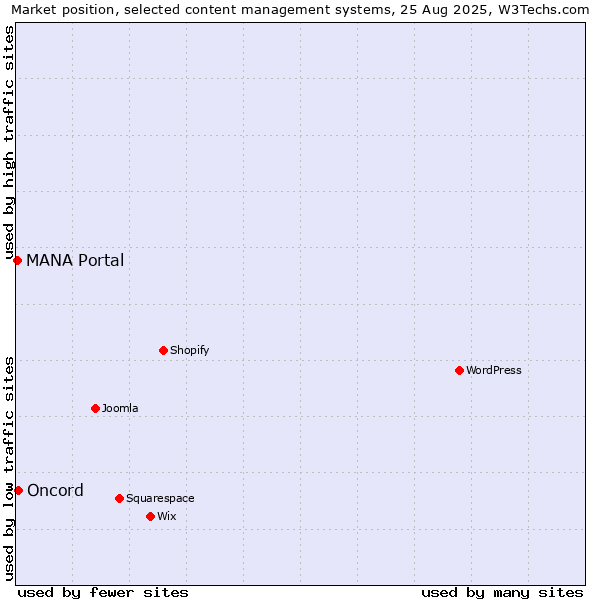 Market position of Oncord vs. MANA Portal