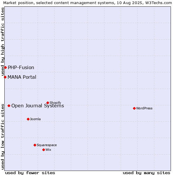Market position of Open Journal Systems vs. PHP-Fusion vs. MANA Portal