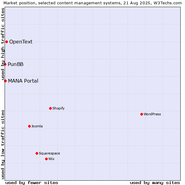 Market position of OpenText vs. MANA Portal vs. PunBB