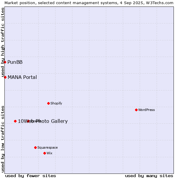 Market position of 10Web Photo Gallery vs. MANA Portal vs. PunBB