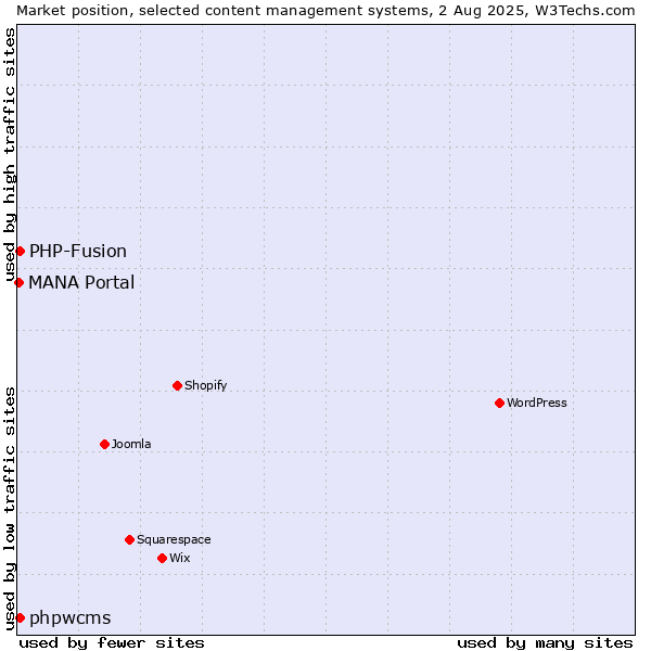 Market position of PHP-Fusion vs. phpwcms vs. MANA Portal