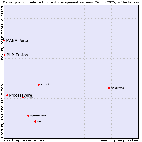 Market position of ProcessWire vs. PHP-Fusion vs. MANA Portal