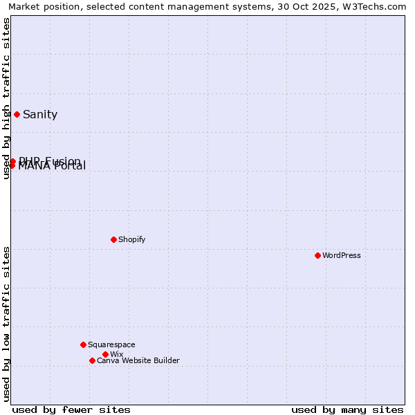 Market position of Sanity vs. PHP-Fusion vs. MANA Portal