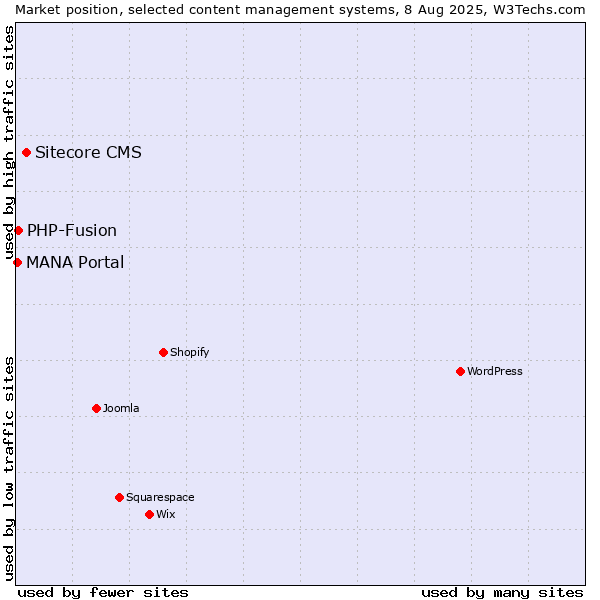 Market position of Sitecore CMS vs. PHP-Fusion vs. MANA Portal