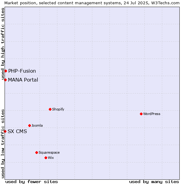 Market position of PHP-Fusion vs. MANA Portal vs. SX CMS