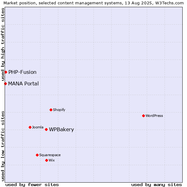 Market position of WPBakery vs. PHP-Fusion vs. MANA Portal