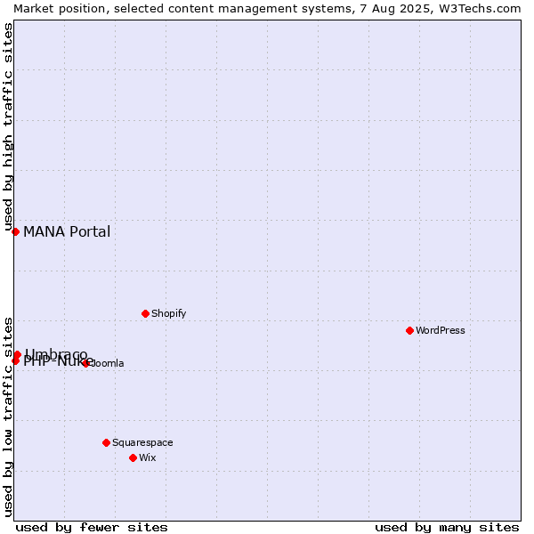 Market position of Umbraco vs. MANA Portal vs. PHP-Nuke