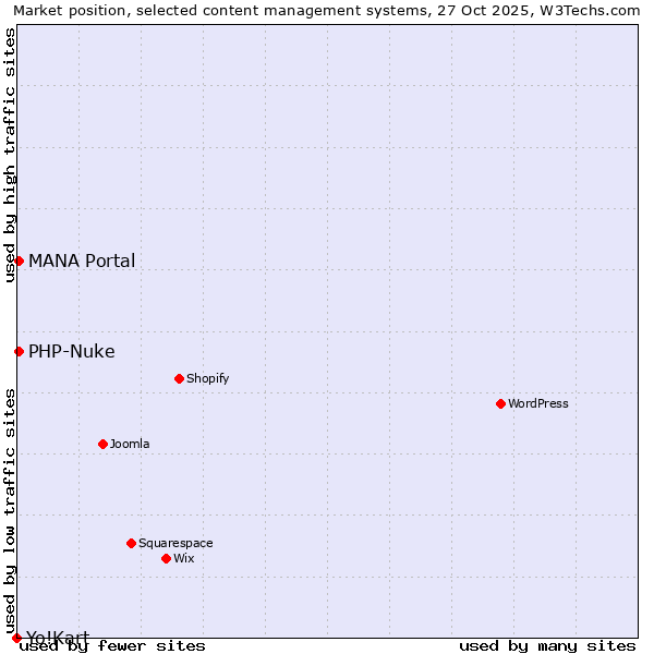 Market position of MANA Portal vs. PHP-Nuke vs. Yo!Kart