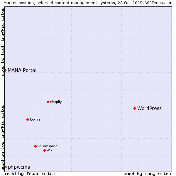Market position of WordPress vs. phpwcms vs. MANA Portal