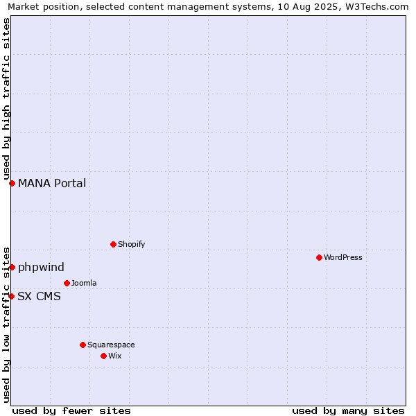 Market position of MANA Portal vs. phpwind vs. SX CMS