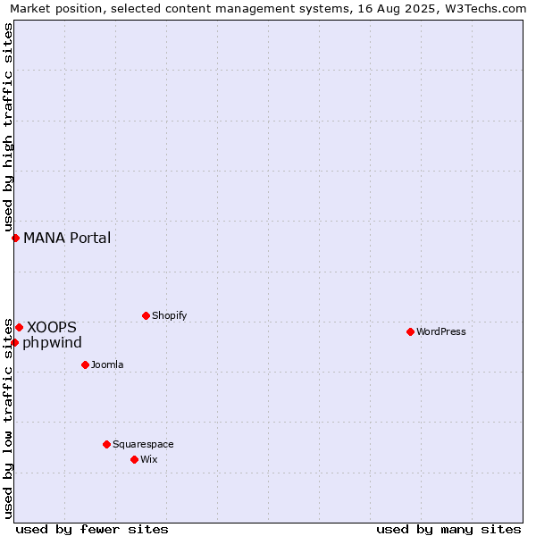Market position of XOOPS vs. MANA Portal vs. phpwind