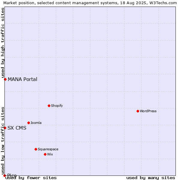 Market position of MANA Portal vs. SX CMS vs. Pico