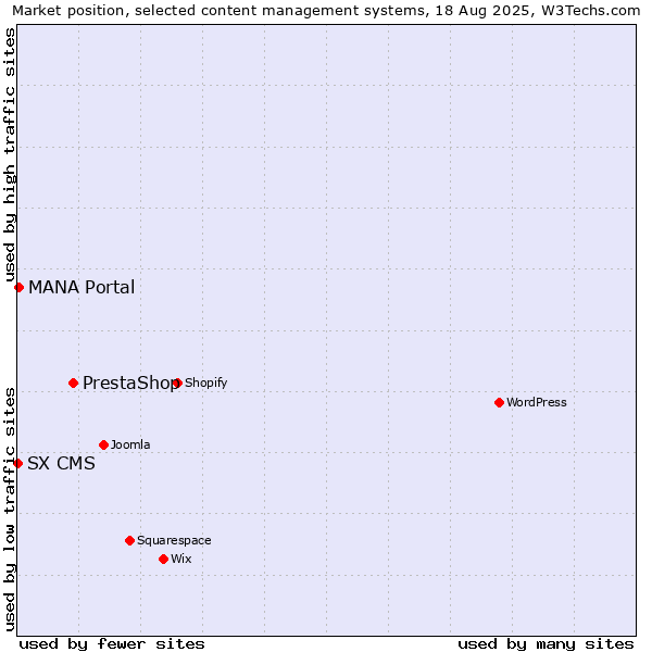 Market position of PrestaShop vs. MANA Portal vs. SX CMS