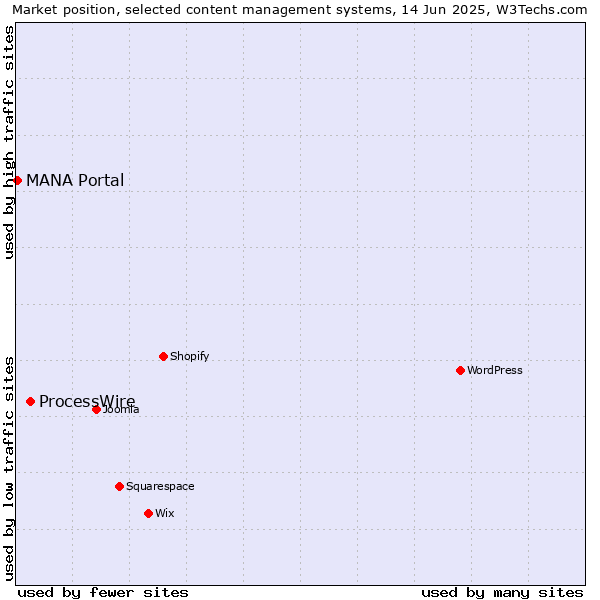 Market position of ProcessWire vs. MANA Portal